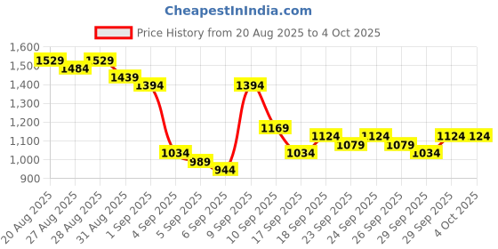 myntra.com HIGHLANDER Men Printed Oversized Sweatshirt highlander Price History Graph from 20 Aug 2025 to 4 Oct 2025