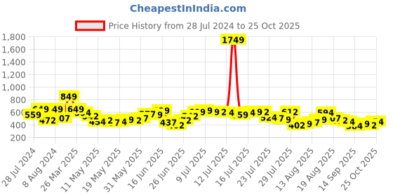 myntra.com HIGHLANDER Men Printed Polo Collar Pockets T-shirt highlander Price History Graph from 28 Jul 2024 to 25 Oct 2025