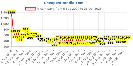myntra.com HIGHLANDER Men Printed Polo Collar Slim Fit T-shirt highlander Price History Graph from 6 Sep 2024 to 26 Oct 2025