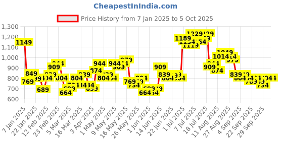 myntra.com HIGHLANDER Men Printed Pullover highlander Price History Graph from 7 Jan 2025 to 4 Oct 2025