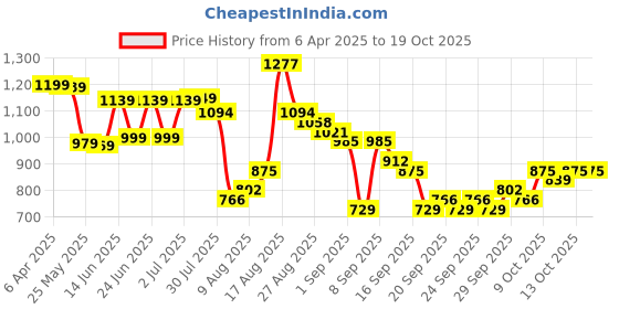 myntra.com HIGHLANDER Men Printed Pullover Hooded Sweatshirt highlander Price History Graph from 6 Apr 2025 to 18 Oct 2025