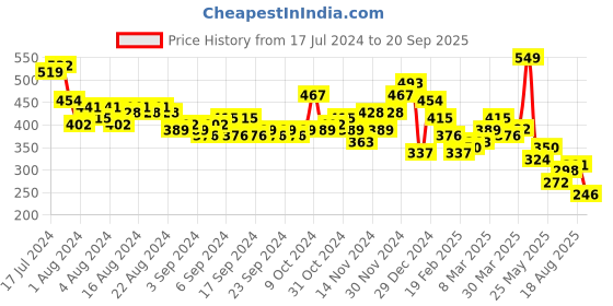 myntra.com HIGHLANDER Men Printed Raw Edge T-shirt highlander Price History Graph from 17 Jul 2024 to 20 Sep 2025