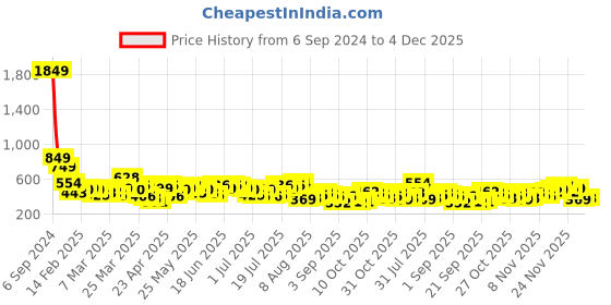myntra.com HIGHLANDER Men Printed Raw Edge T-shirt highlander Price History Graph from 6 Sep 2024 to 4 Dec 2025