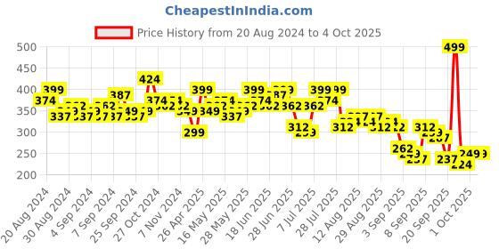 myntra.com HIGHLANDER Men Printed Raw Edge T-shirt highlander Price History Graph from 20 Aug 2024 to 4 Oct 2025