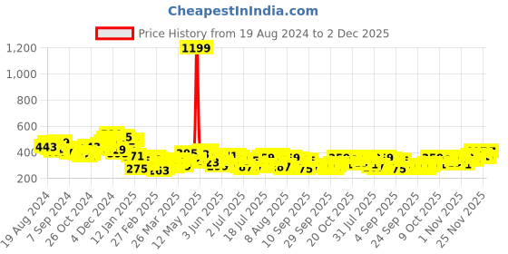 myntra.com HIGHLANDER Men Printed Raw Edge T-shirt highlander Price History Graph from 19 Aug 2024 to 2 Dec 2025