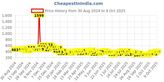 myntra.com HIGHLANDER Men Printed Raw Edge T-shirt highlander Price History Graph from 30 Aug 2024 to 4 Oct 2025