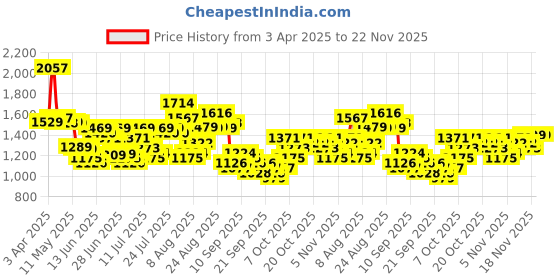 myntra.com HIGHLANDER Men Printed Relaxed Fit Joggers Trousers highlander Price History Graph from 3 Apr 2025 to 22 Nov 2025