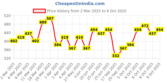 myntra.com HIGHLANDER Men Printed Relaxed Fit Shirt highlander Price History Graph from 2 Mar 2025 to 4 Oct 2025