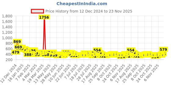 myntra.com HIGHLANDER Men Printed Relaxed Shirt highlander Price History Graph from 12 Dec 2024 to 23 Nov 2025