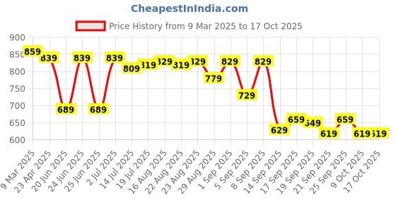 myntra.com HIGHLANDER Men Printed Relaxed Shirt highlander Price History Graph from 9 Mar 2025 to 16 Oct 2025