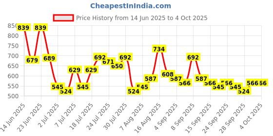 myntra.com HIGHLANDER Men Printed Relaxed Shirt highlander Price History Graph from 14 Jun 2025 to 4 Oct 2025
