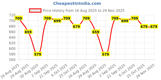 myntra.com HIGHLANDER Men Printed Relaxed Shirt highlander Price History Graph from 16 Aug 2025 to 29 Nov 2025