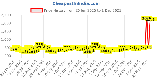 myntra.com HIGHLANDER Men Printed Round Neck Drop Shoulder Oversized T-shirt highlander Price History Graph from 20 Jun 2025 to 1 Dec 2025