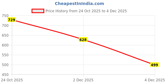 myntra.com HIGHLANDER Men Printed Round Neck Drop-Shoulder Sleeves T-shirt highlander Price History Graph from 24 Oct 2025 to 4 Dec 2025