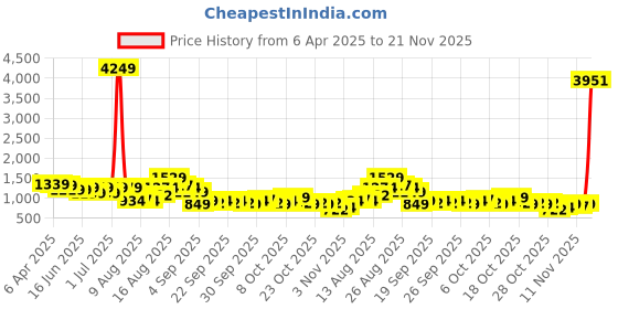 myntra.com HIGHLANDER Men Printed Short Sleeves Hooded Pullover Sweatshirt highlander Price History Graph from 6 Apr 2025 to 21 Nov 2025
