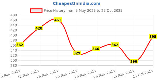 myntra.com HIGHLANDER Men Printed Slim Fit Camo Poplin Shirt highlander Price History Graph from 5 May 2025 to 23 Oct 2025