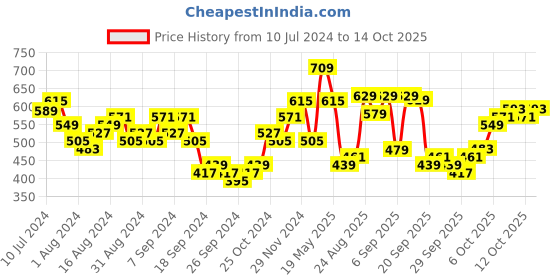 myntra.com HIGHLANDER Men Printed Slim Fit Casual Shirt highlander Price History Graph from 10 Jul 2024 to 4 Oct 2025
