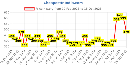 myntra.com HIGHLANDER Men Printed Slim Fit Shirt highlander Price History Graph from 12 Feb 2025 to 2 Oct 2025