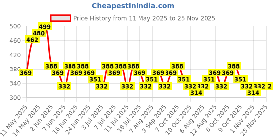 myntra.com HIGHLANDER Men Printed Slim Fit Shirt highlander Price History Graph from 11 May 2025 to 24 Nov 2025