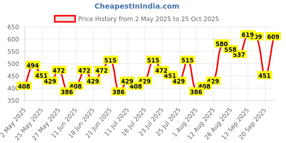 myntra.com HIGHLANDER Men Printed Slim Fit Shirt highlander Price History Graph from 2 May 2025 to 25 Oct 2025