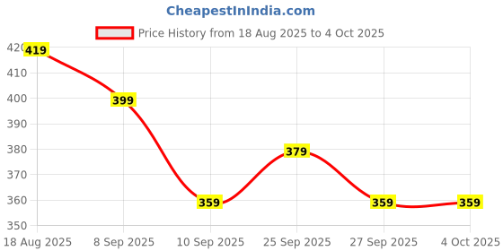 myntra.com HIGHLANDER Men Printed Slim Fit Shirt highlander Price History Graph from 18 Aug 2025 to 4 Oct 2025
