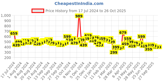 myntra.com HIGHLANDER Men Printed Slim Fit Tropical Casual Cotton Shirt highlander Price History Graph from 17 Jul 2024 to 26 Oct 2025
