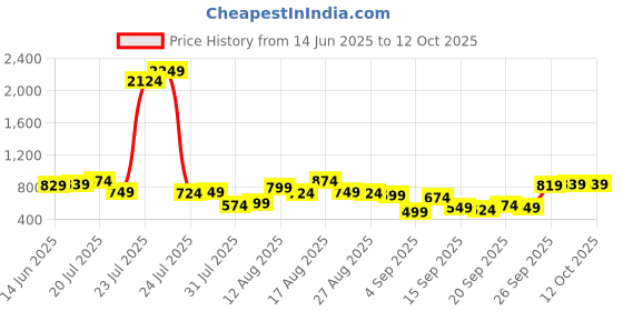 myntra.com HIGHLANDER Men Printed Star Wars Shorts highlander Price History Graph from 14 Jun 2025 to 11 Oct 2025