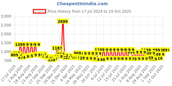 myntra.com HIGHLANDER Men Printed Sweatshirt highlander Price History Graph from 17 Jul 2024 to 17 Oct 2025