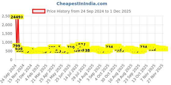 myntra.com HIGHLANDER Men Printed Sweatshirt highlander Price History Graph from 24 Sep 2024 to 1 Dec 2025