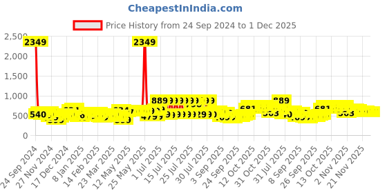 myntra.com HIGHLANDER Men Printed Sweatshirt highlander Price History Graph from 24 Sep 2024 to 30 Nov 2025