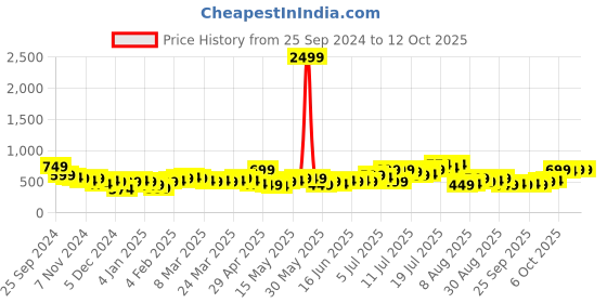 myntra.com HIGHLANDER Men Printed Sweatshirt highlander Price History Graph from 25 Sep 2024 to 11 Oct 2025