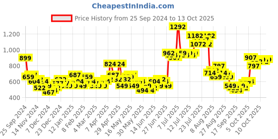myntra.com HIGHLANDER Men Printed Sweatshirt highlander Price History Graph from 25 Sep 2024 to 13 Oct 2025