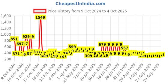 myntra.com HIGHLANDER Men Printed Sweatshirt highlander Price History Graph from 9 Oct 2024 to 4 Oct 2025