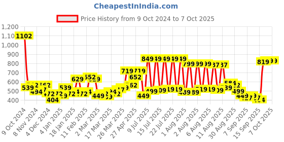 myntra.com HIGHLANDER Men Printed Sweatshirt highlander Price History Graph from 9 Oct 2024 to 4 Oct 2025