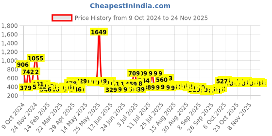 myntra.com HIGHLANDER Men Printed Sweatshirt highlander Price History Graph from 9 Oct 2024 to 24 Nov 2025
