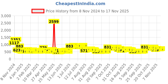 myntra.com HIGHLANDER Men Printed Sweatshirt highlander Price History Graph from 8 Nov 2024 to 17 Nov 2025