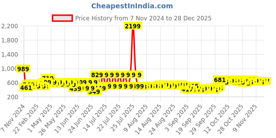 myntra.com HIGHLANDER Men Printed Sweatshirt highlander Price History Graph from 7 Nov 2024 to 28 Dec 2025