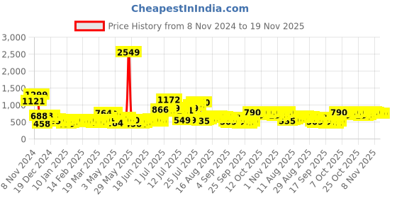 myntra.com HIGHLANDER Men Printed Sweatshirt highlander Price History Graph from 8 Nov 2024 to 19 Nov 2025