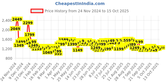 myntra.com HIGHLANDER Men Printed Sweatshirt highlander Price History Graph from 24 Nov 2024 to 15 Oct 2025