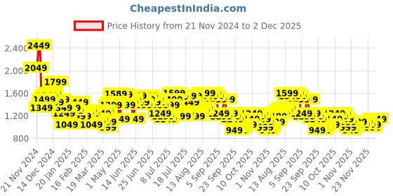 myntra.com HIGHLANDER Men Printed Sweatshirt highlander Price History Graph from 21 Nov 2024 to 2 Dec 2025
