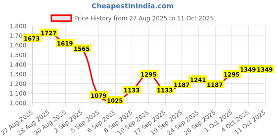 myntra.com HIGHLANDER Men Printed Sweatshirt highlander Price History Graph from 27 Aug 2025 to 10 Oct 2025