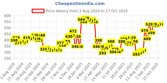 myntra.com HIGHLANDER Men Printed T-shirt highlander Price History Graph from 3 Aug 2024 to 15 Oct 2025