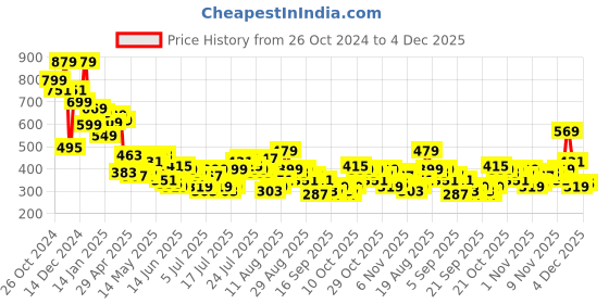 myntra.com HIGHLANDER Men Printed T-shirt highlander Price History Graph from 26 Oct 2024 to 4 Dec 2025