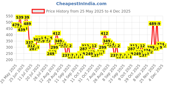 myntra.com HIGHLANDER Men Printed T-shirt highlander Price History Graph from 25 May 2025 to 4 Dec 2025