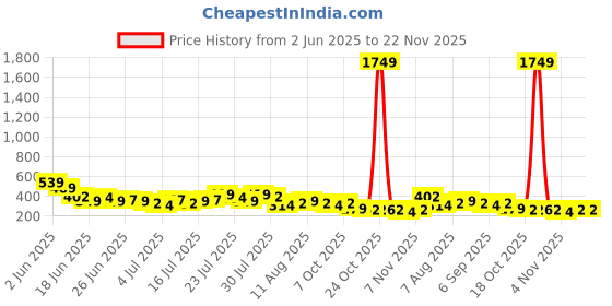 myntra.com HIGHLANDER Men Printed T-shirt highlander Price History Graph from 2 Jun 2025 to 22 Nov 2025