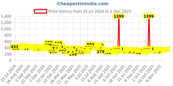 myntra.com HIGHLANDER Men Printed V-Neck Applique T-shirt highlander Price History Graph from 25 Jul 2024 to 1 Dec 2025