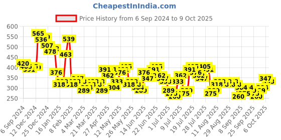 myntra.com HIGHLANDER Men Printed V-Neck Extended Sleeves Raw Edge T-shirt highlander Price History Graph from 6 Sep 2024 to 4 Oct 2025