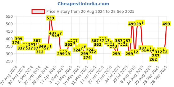 myntra.com HIGHLANDER Men Printed V-Neck Extended Sleeves Raw Edge T-shirt highlander Price History Graph from 20 Aug 2024 to 28 Sep 2025