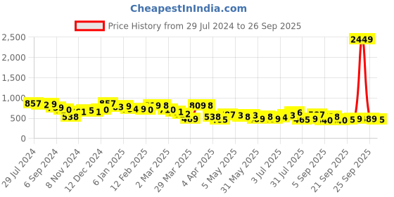 myntra.com HIGHLANDER Men Printed V-Neck Pockets T-shirt highlander Price History Graph from 29 Jul 2024 to 26 Sep 2025