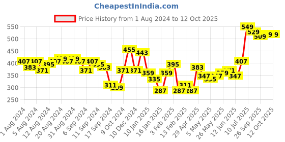 myntra.com HIGHLANDER Men Printed V-Neck Raw Edge T-shirt highlander Price History Graph from 1 Aug 2024 to 12 Oct 2025